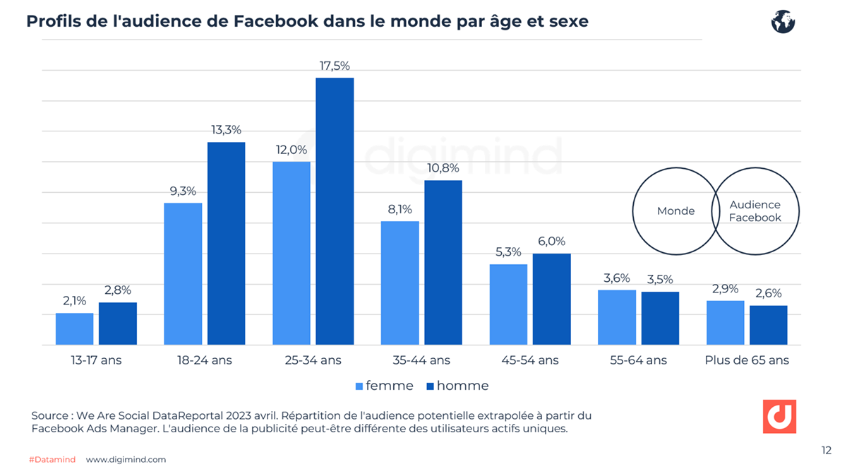 Facebook les chiffres et statistiques essentiels en 20232024 en France et dans le Monde